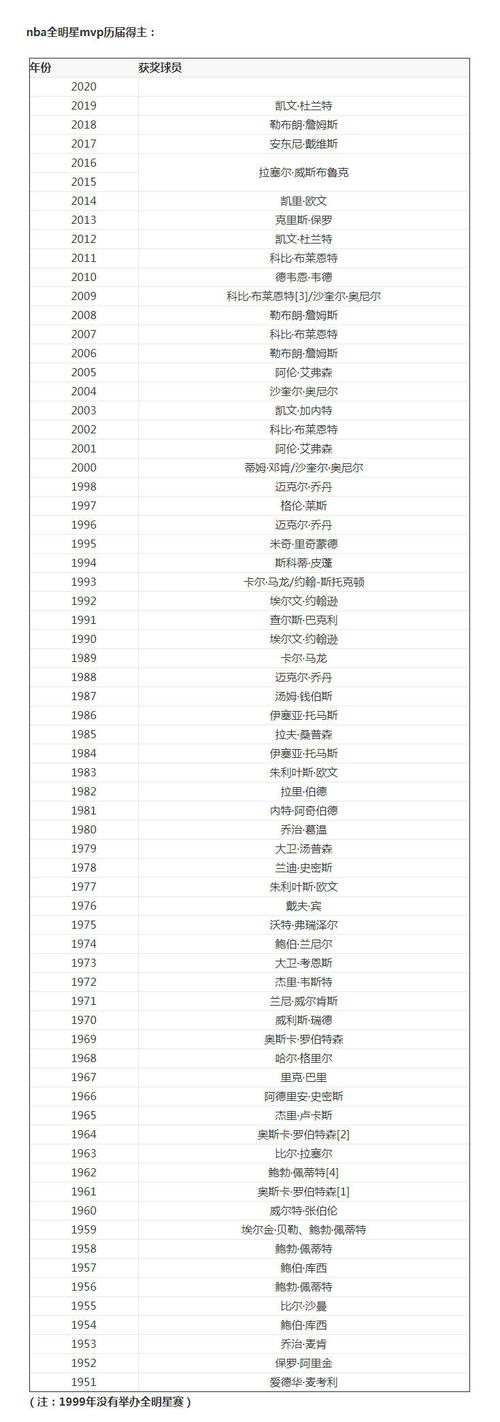 nba历届全明星赛mvp名单，历届nba全明星mvp榜