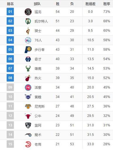 nba历年战绩排名，去年nba战绩