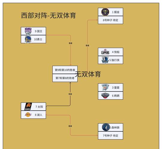 nba季后赛对阵敲定，nba季后赛对阵形势