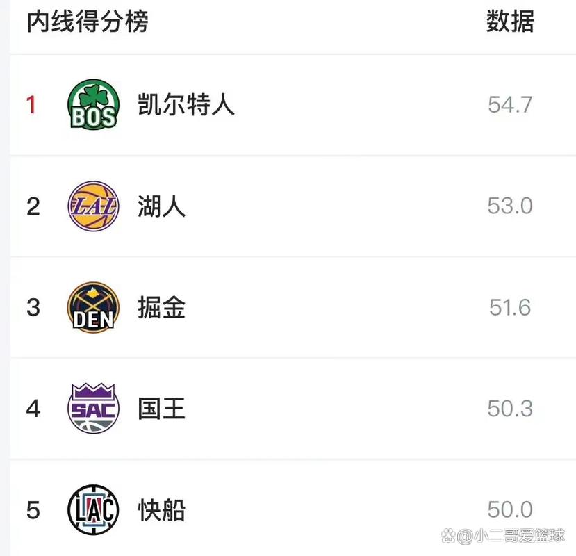 nba季后赛数据排名，nba季后赛数据排名最新