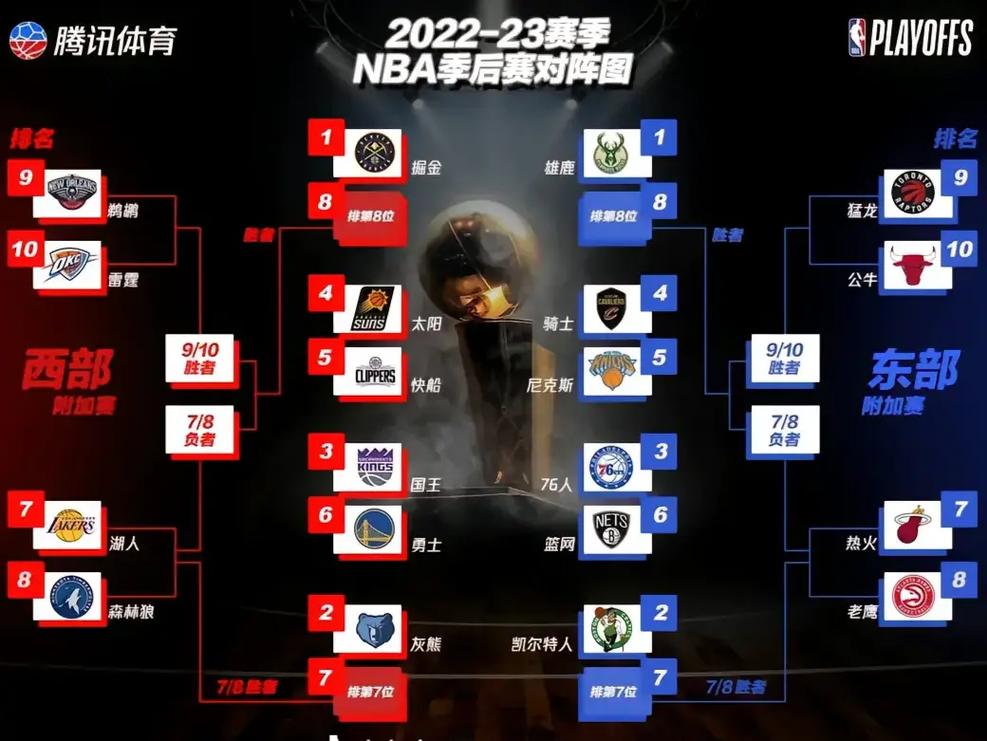nba季后赛采用什么赛制，nba季后赛制是怎么安排的