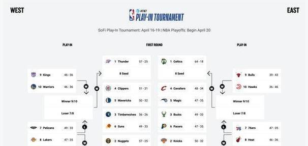 nba季后赛采用什么赛制，nba季后赛制是怎么安排的