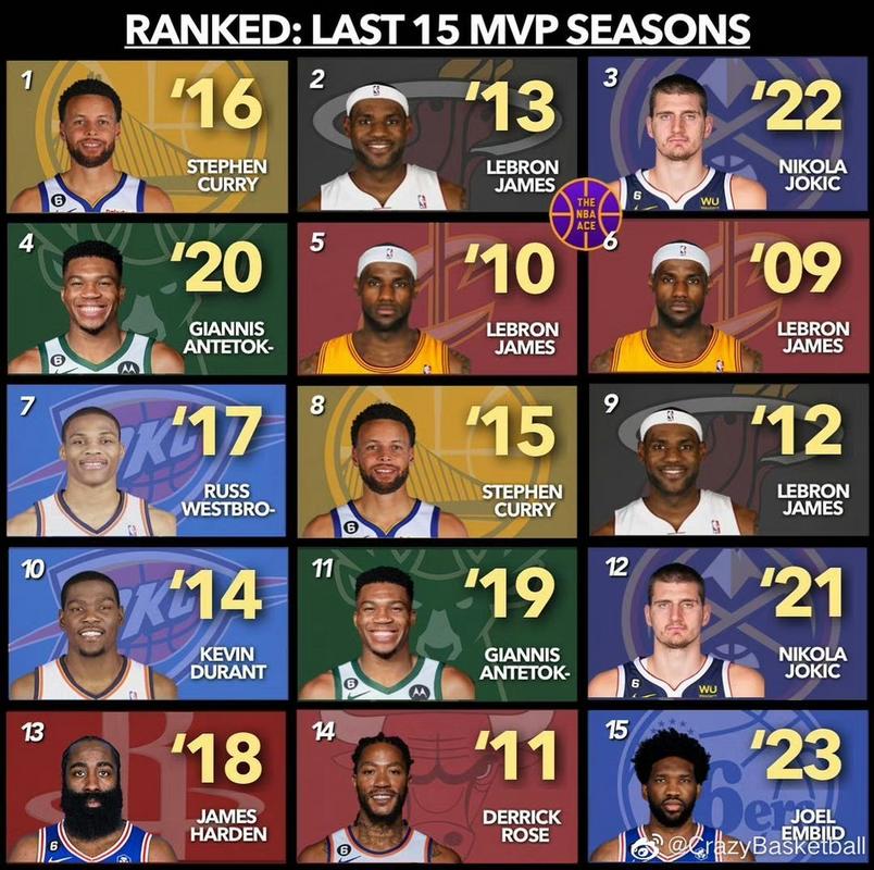 nba常规赛mvp排名，nba常规赛mvp 百度百科