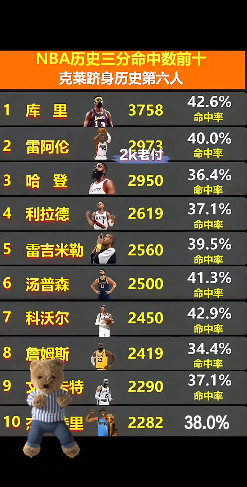 nba得分后卫历史排名，nba得分后卫现役排名
