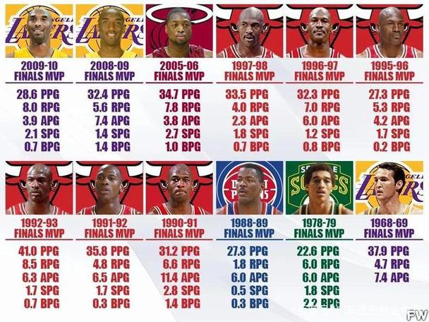 nba总决赛mvp历届得主，nba历届总决赛mvp数据