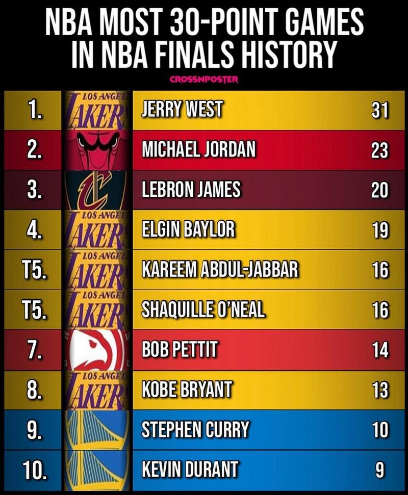 nba总决赛数据榜，nba总决赛数据榜排名
