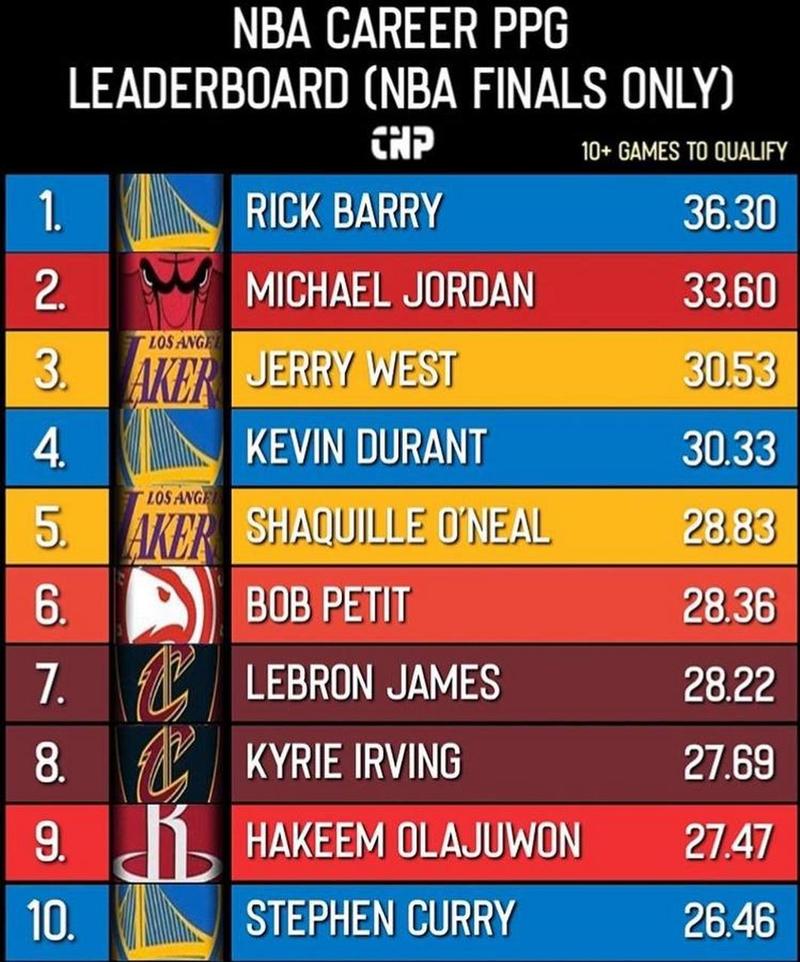 nba总决赛数据榜，nba总决赛数据榜排名