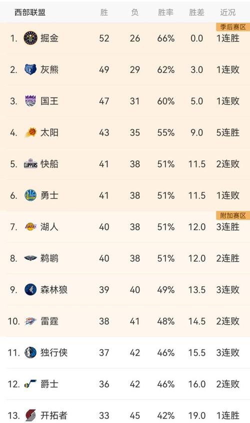 nba排名2020最新排名东西部，nba 东西部排名