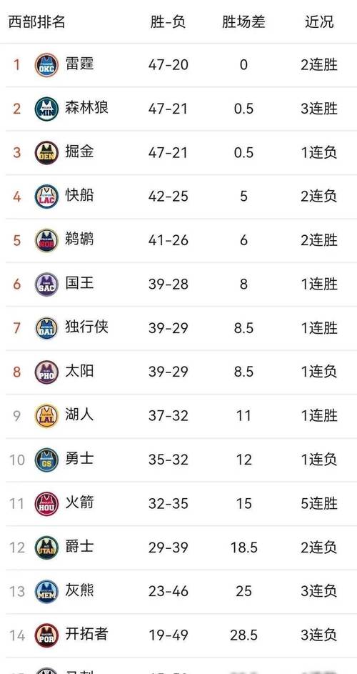 nba排名2020最新排名东西部，nba 东西部排名