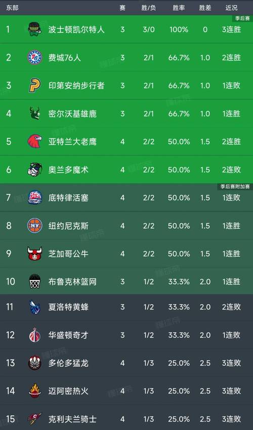 nba排行榜最新，nba榜排名