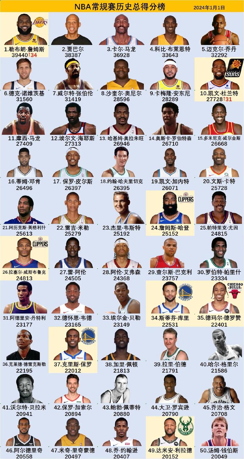 nba新赛季球队排名，nba新赛季各球队分析
