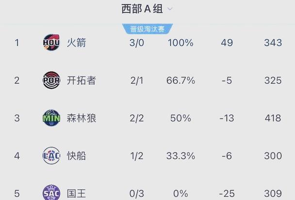 nba湖人淘汰，湖人遭淘汰