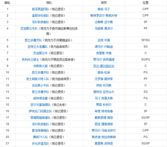 nba选秀历年，nba选秀历年数据库