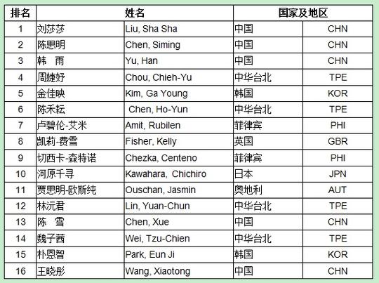 世界九球女子最新排名，世界女子9球排名