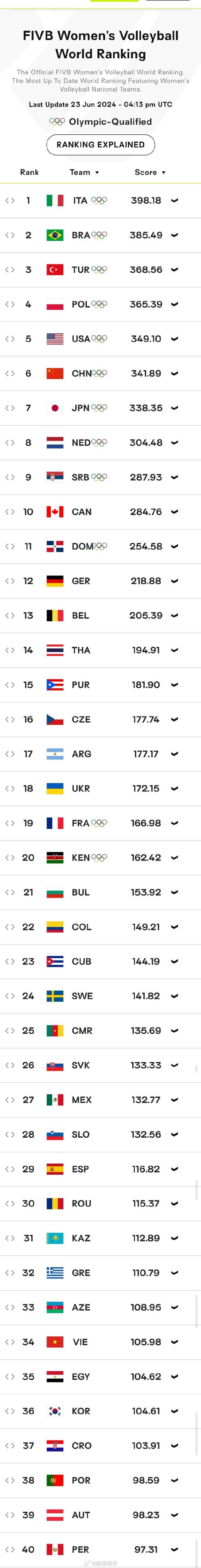 世界女排排名前20，世界女排排名前三十位