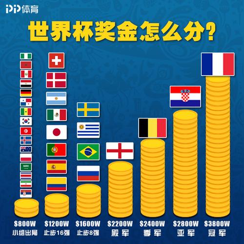 世界杯奖金多少，世界杯奖金是多少