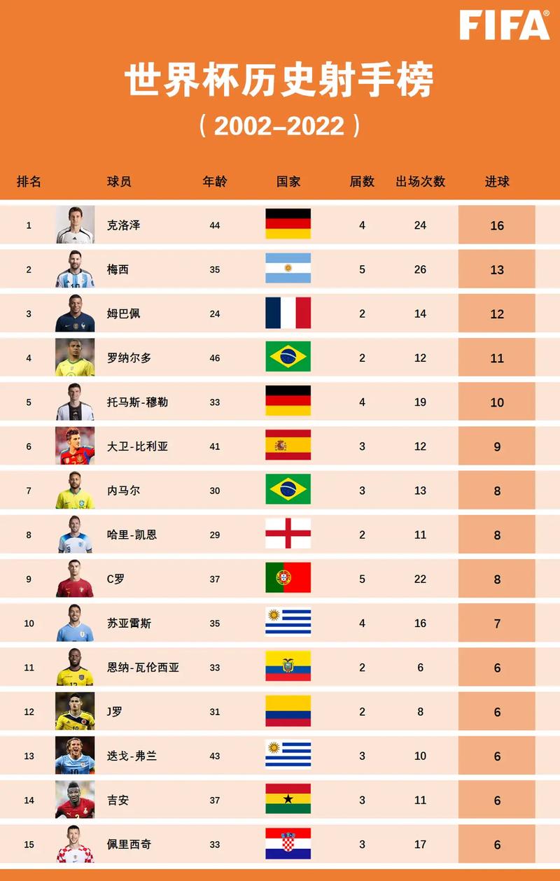 世界杯射手榜排名，世界杯射手榜排名第一
