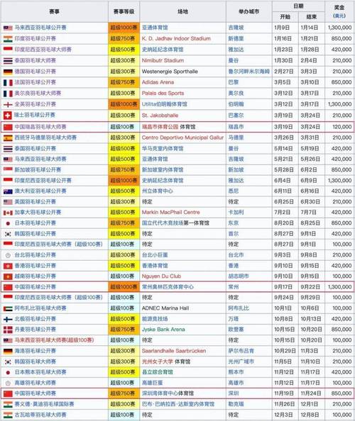 世界羽联排名2020，世界羽联排名什么时候更新