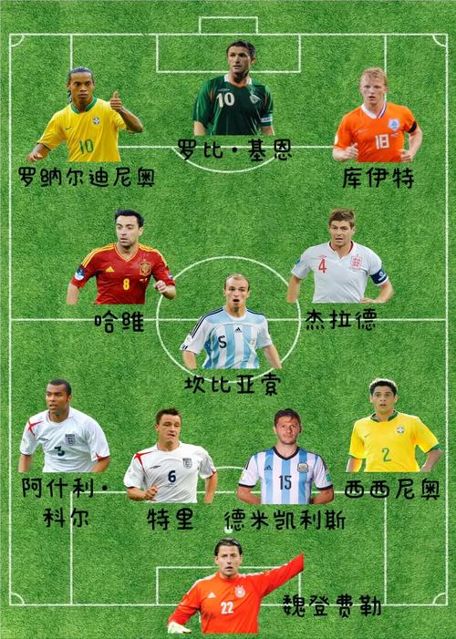 世界足球历史最佳阵容，世界足坛最佳球员