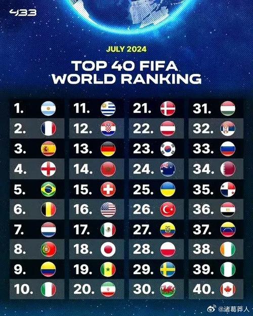 世界足球排名前100名，足球世界排名1-100