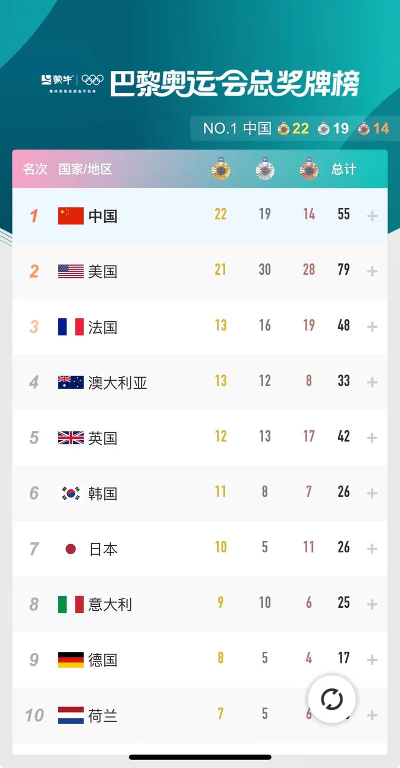 世界金牌榜排名，世界金牌排名情况