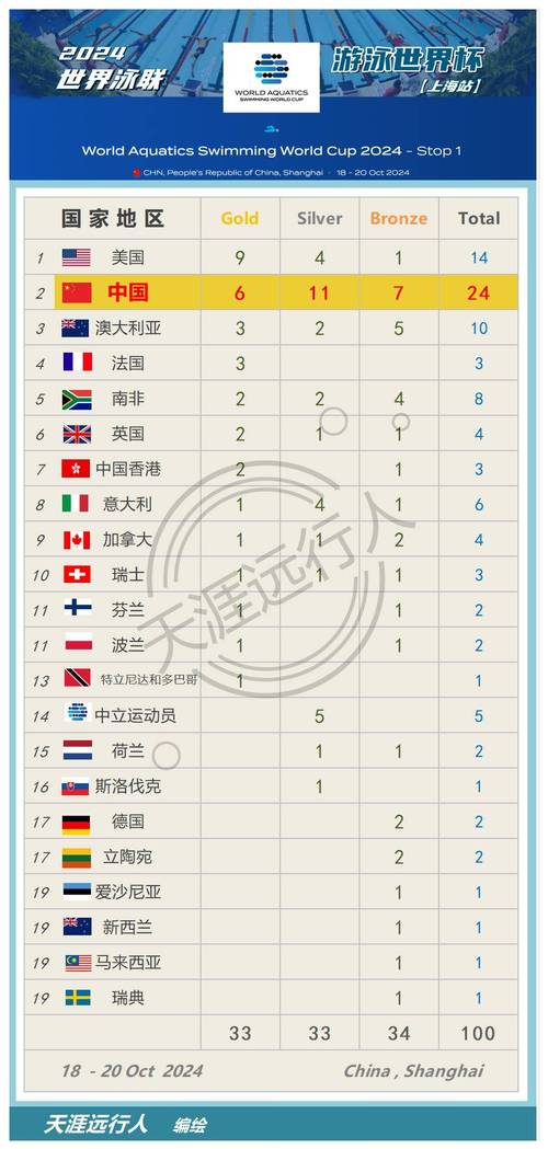 世界金牌榜排名，世界金牌排名情况