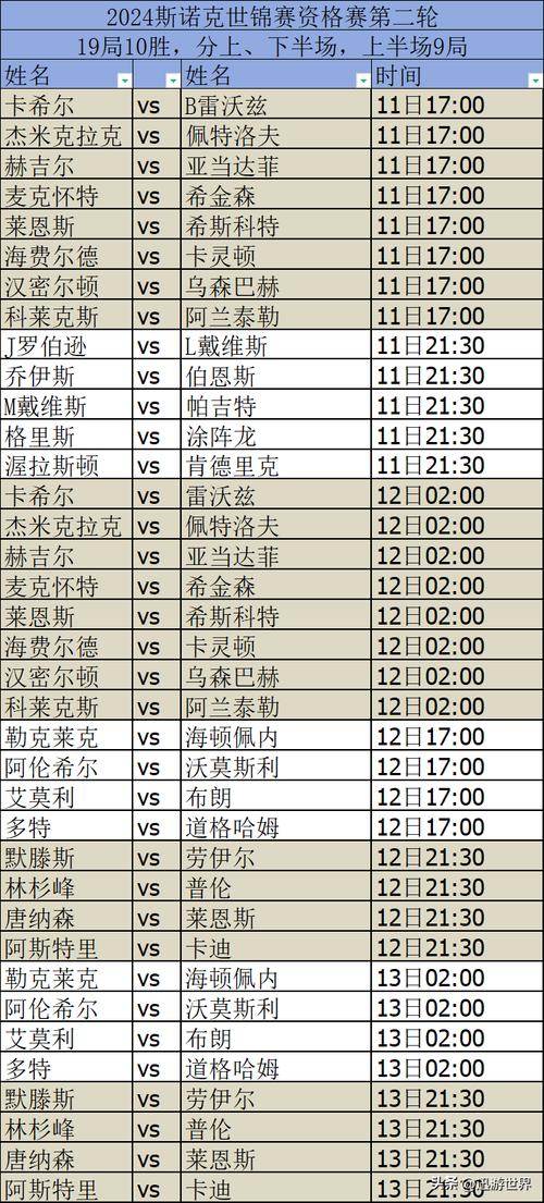 世锦赛斯诺克冠军列表，世锦赛斯诺克世锦赛
