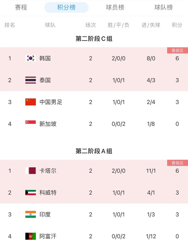 世预赛积分榜亚洲第二名，世预赛亚洲区积分榜2022