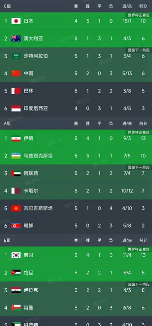 世预赛积分榜亚洲第二名，世预赛亚洲区积分榜2022