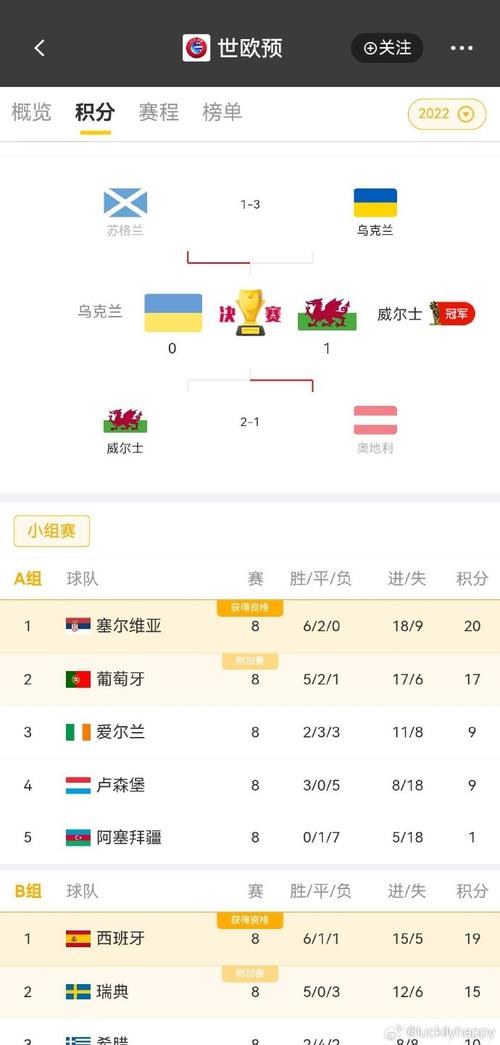 世预赛积分榜最新葡萄牙，世预赛欧洲区葡萄牙积分