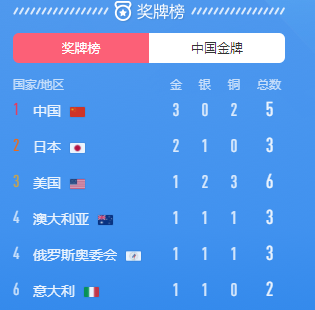 东京奥运会2021奖牌榜，东京奥运会奖牌榜21年