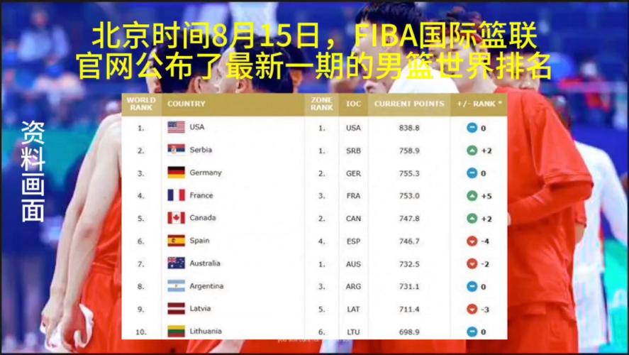东京奥运会篮球排名，东京奥运会篮球世界排名