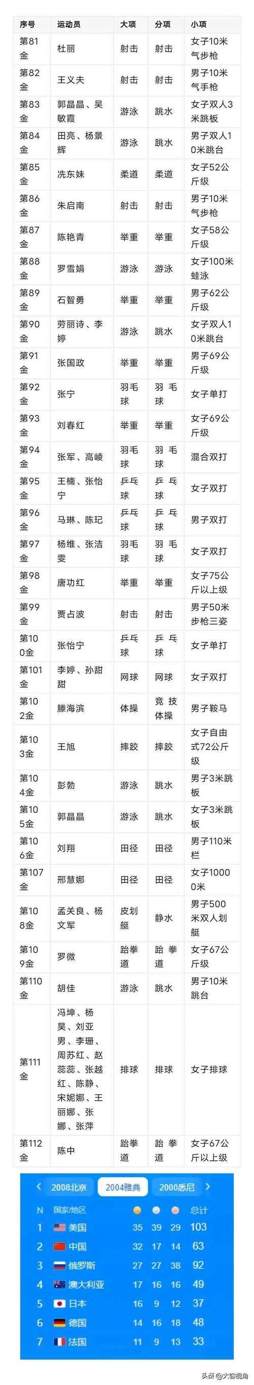 东京奥运会运动员，东京奥运会运动员名单