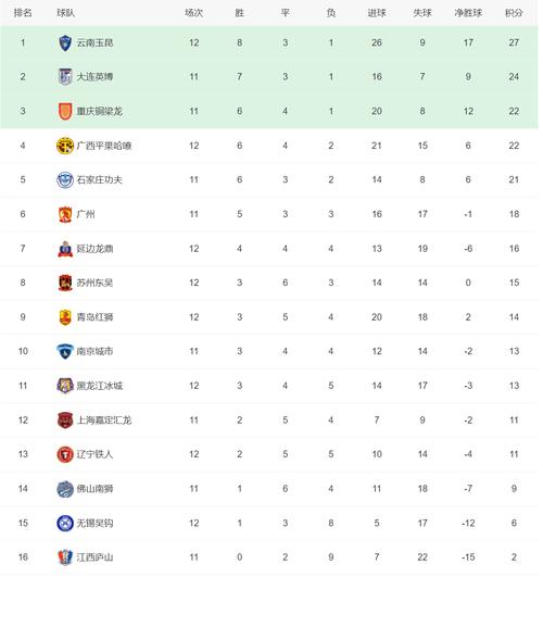 中国足球甲级联赛积分榜，中国足球甲b积分榜