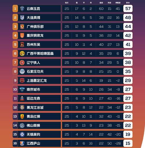 中国足球甲级联赛，中国足球甲级联赛积分榜排名