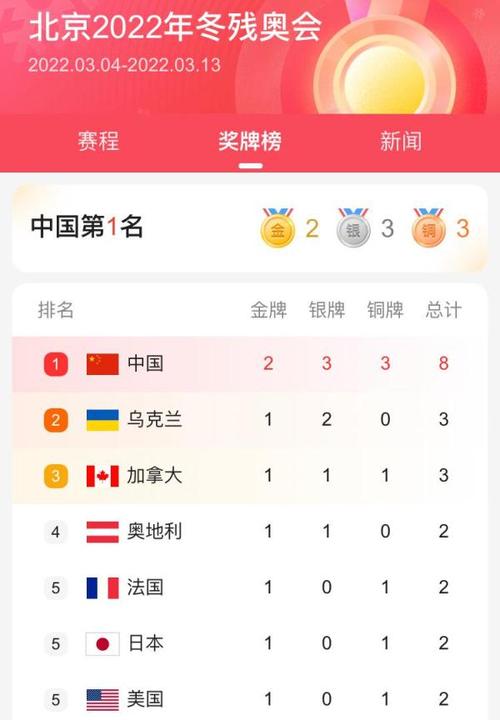 中国首次参加冬季残奥会，中国首次参加残奥会获得几枚金牌