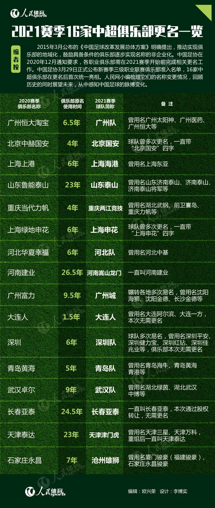 中超16队更名一览，中超16队更名一览图