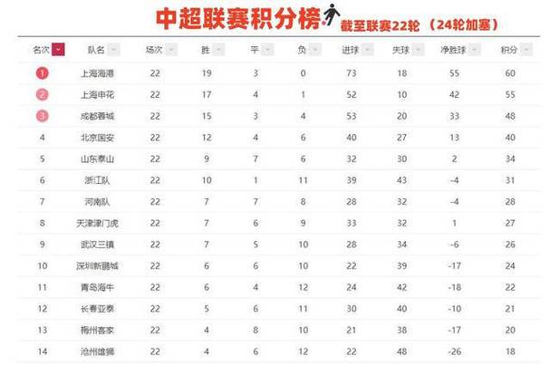 中超总积分榜排名，中超积分榜排名情况