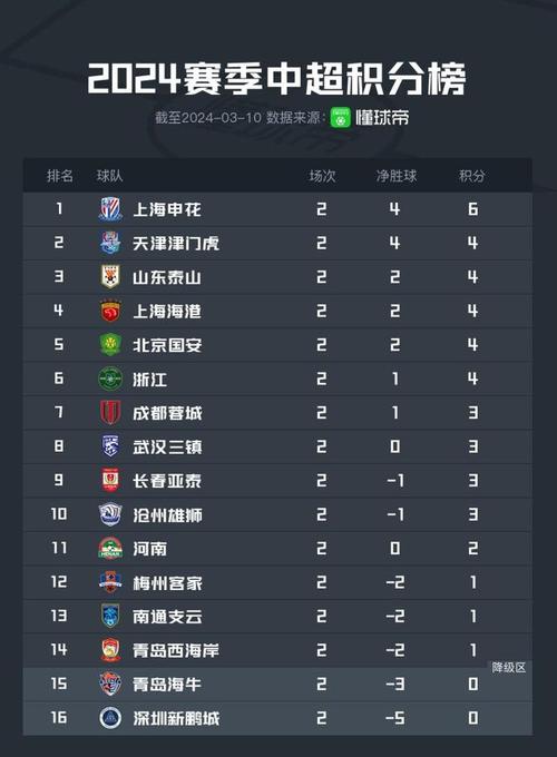 中超最新积分榜今天，中超最新消息积分