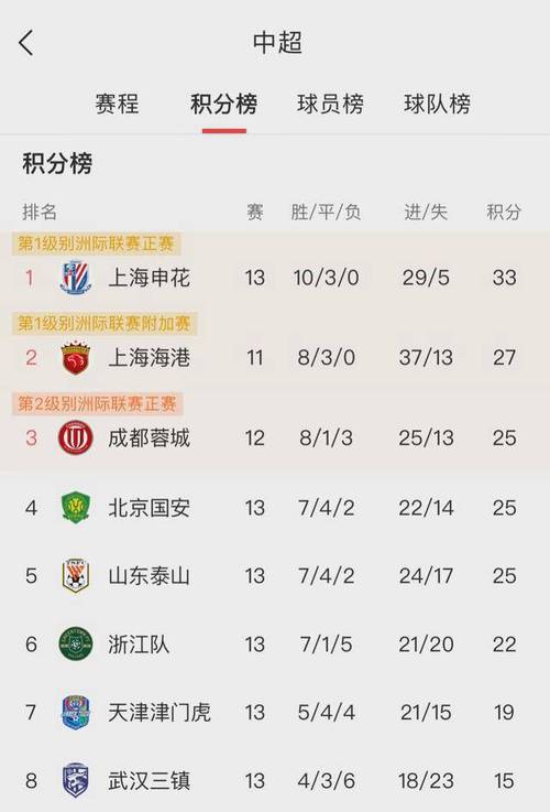 中超足球联赛最新排名榜，中超足球联赛目前排名榜