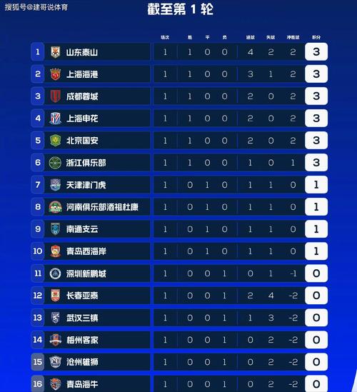 中超预备队积分榜，中超各队预备队大名单
