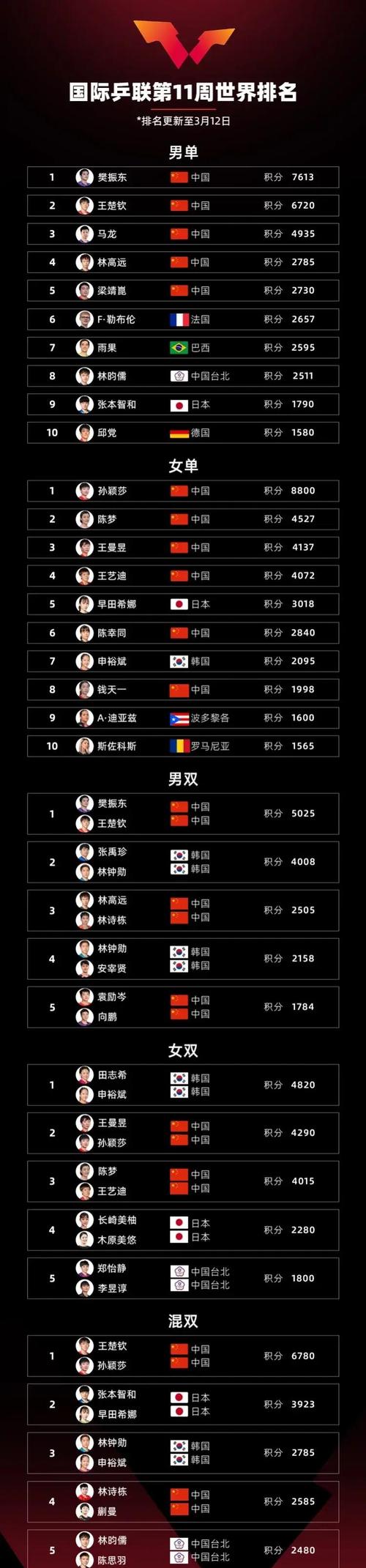 乒乓球wtt赛事最新消息，wtt 乒乓球