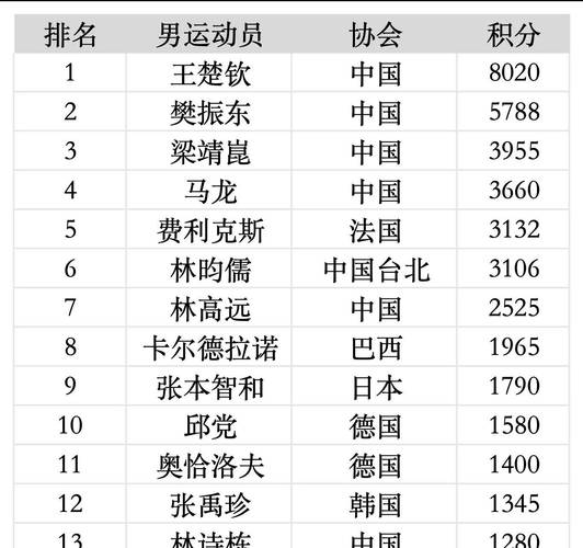 乒乓球世界冠军排行榜，乒乓 世界冠军