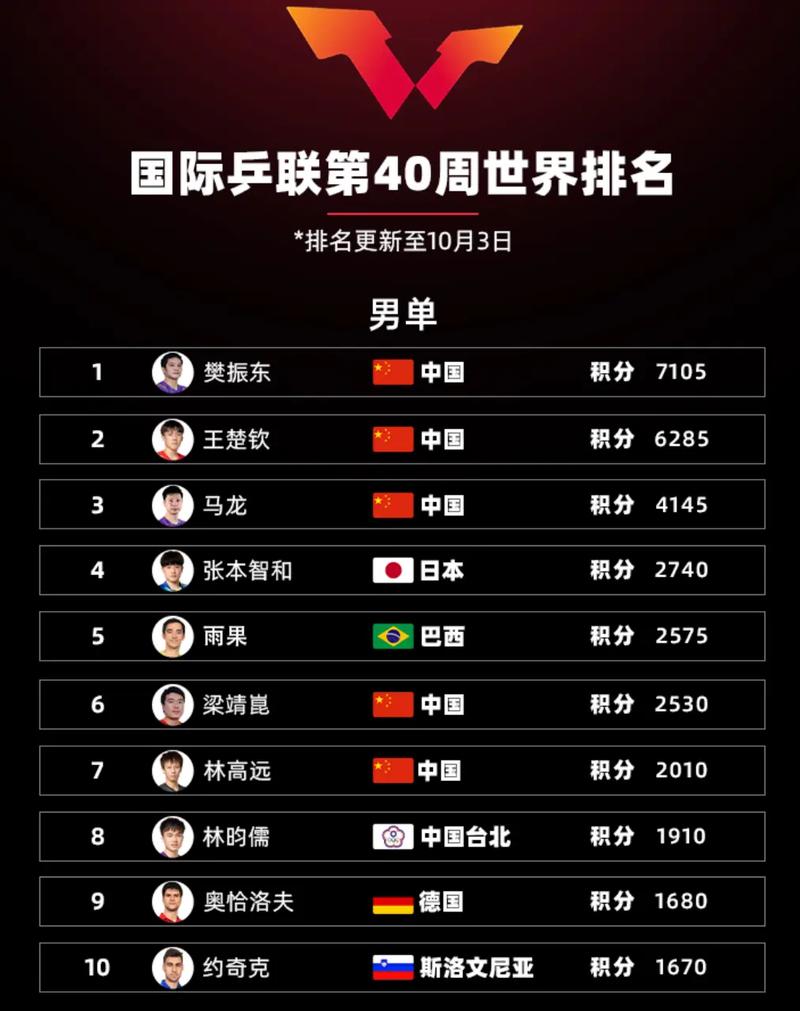 乒乓球世界冠军排行榜，乒乓 世界冠军