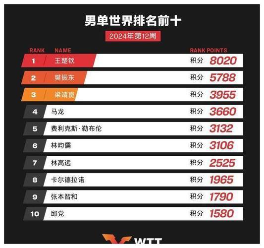 乒乓球前十名排行榜，男乒世界排名一览表