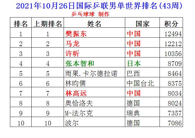 乒乓球前十名排行榜，男乒世界排名一览表