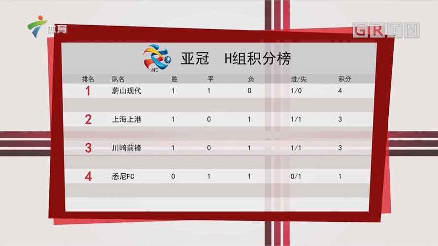 亚冠小组赛积分榜2021，亚冠小组赛战况