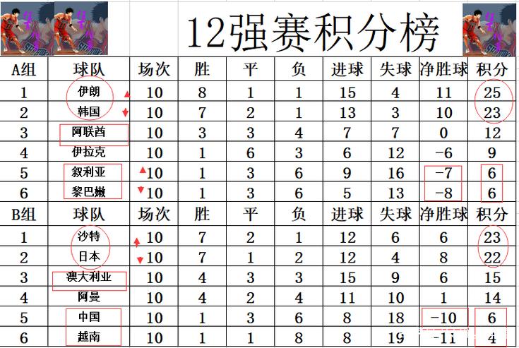 亚洲12强赛积分榜a组，亚洲十二强赛最终积分排名