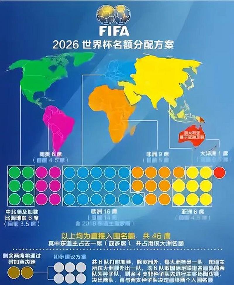 亚洲进世界杯多少名额，亚洲几队进世界杯