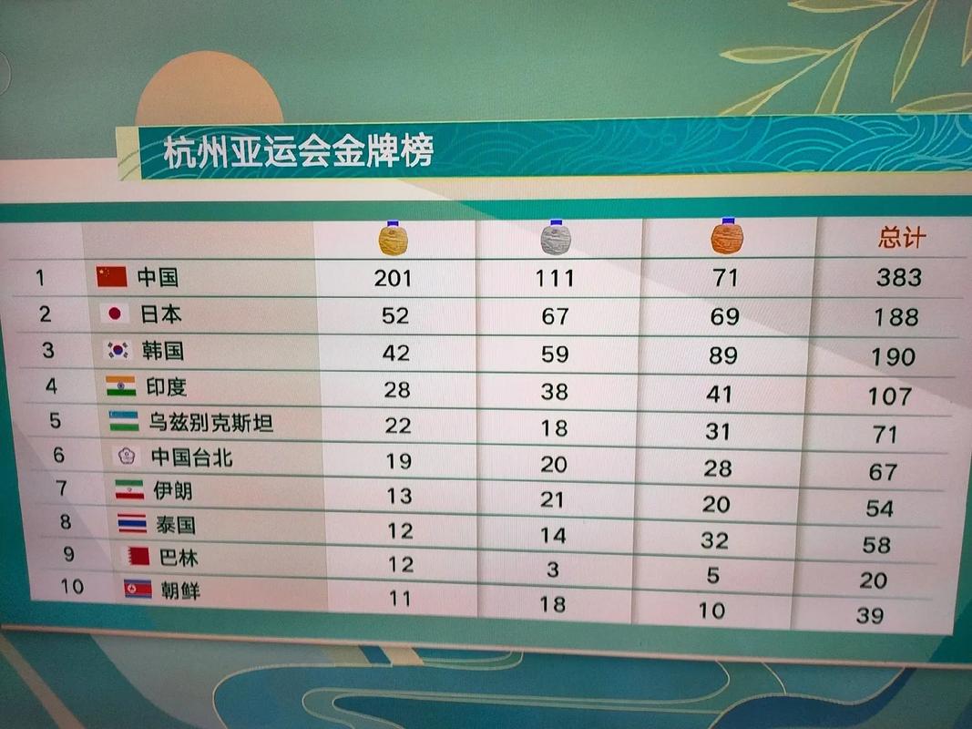 仁川亚运会奖牌榜排名，仁川亚运会奖牌榜排名最新